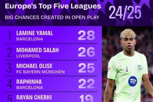 pg电子官网-五大联赛运动战创造重大机会榜：亚马尔、萨拉赫、奥利塞前三