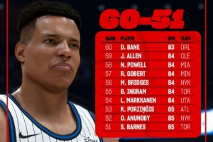 pg电子-2K26球员能力值公布：共有53人能力值85+ 波尔津吉斯守门