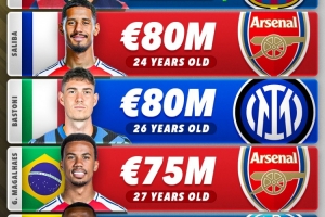 中卫身价前五：库巴西&amp;萨利巴等3人8000万欧并列第一，帕乔第五